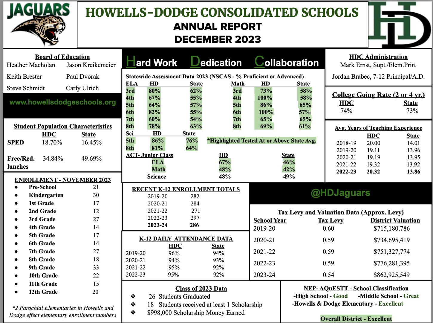 HowellsDodge Consolidated District Annual Report